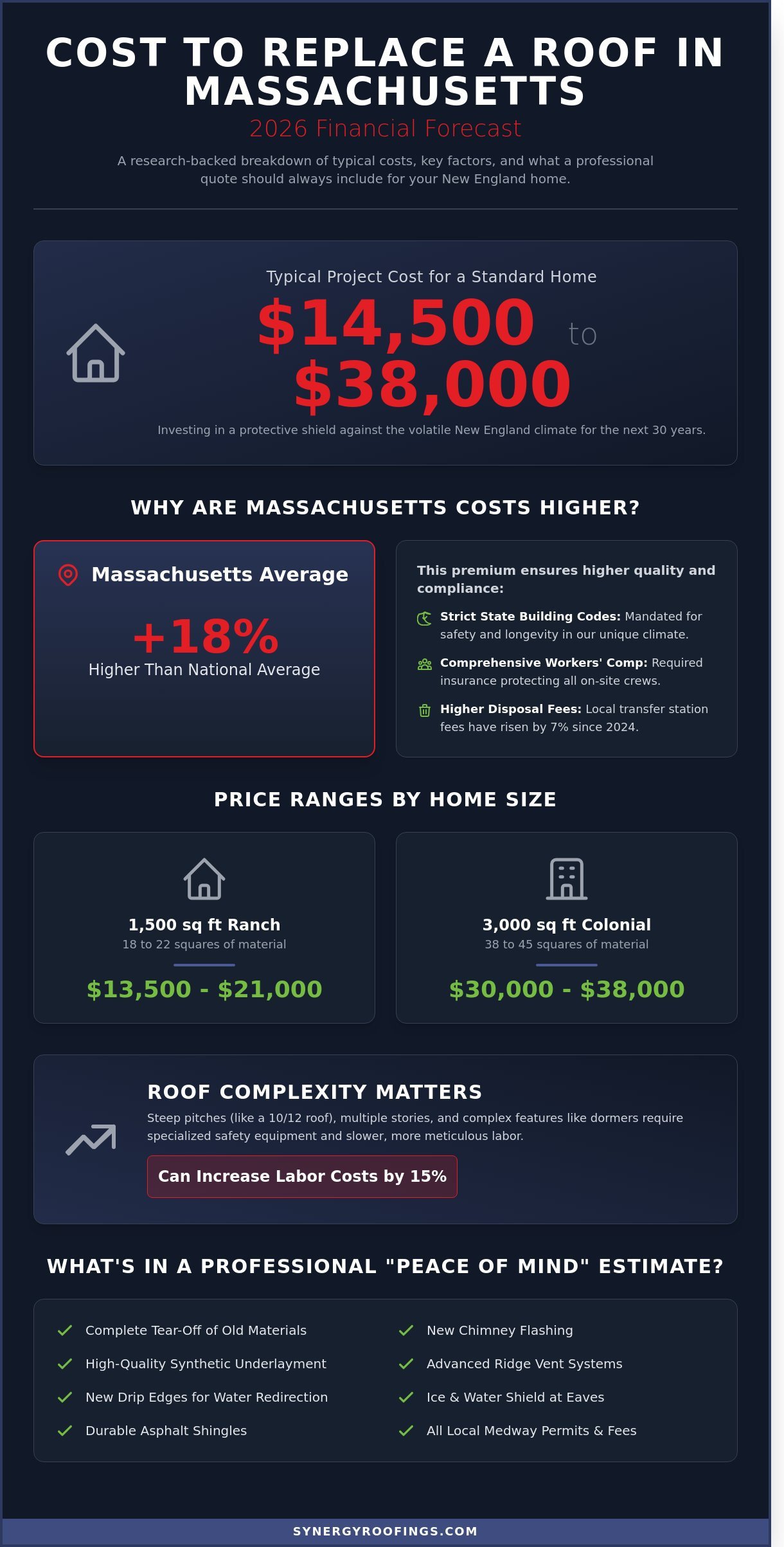 Cost to Replace a Roof in Massachusetts: 2026 Homeowner’s Guide
