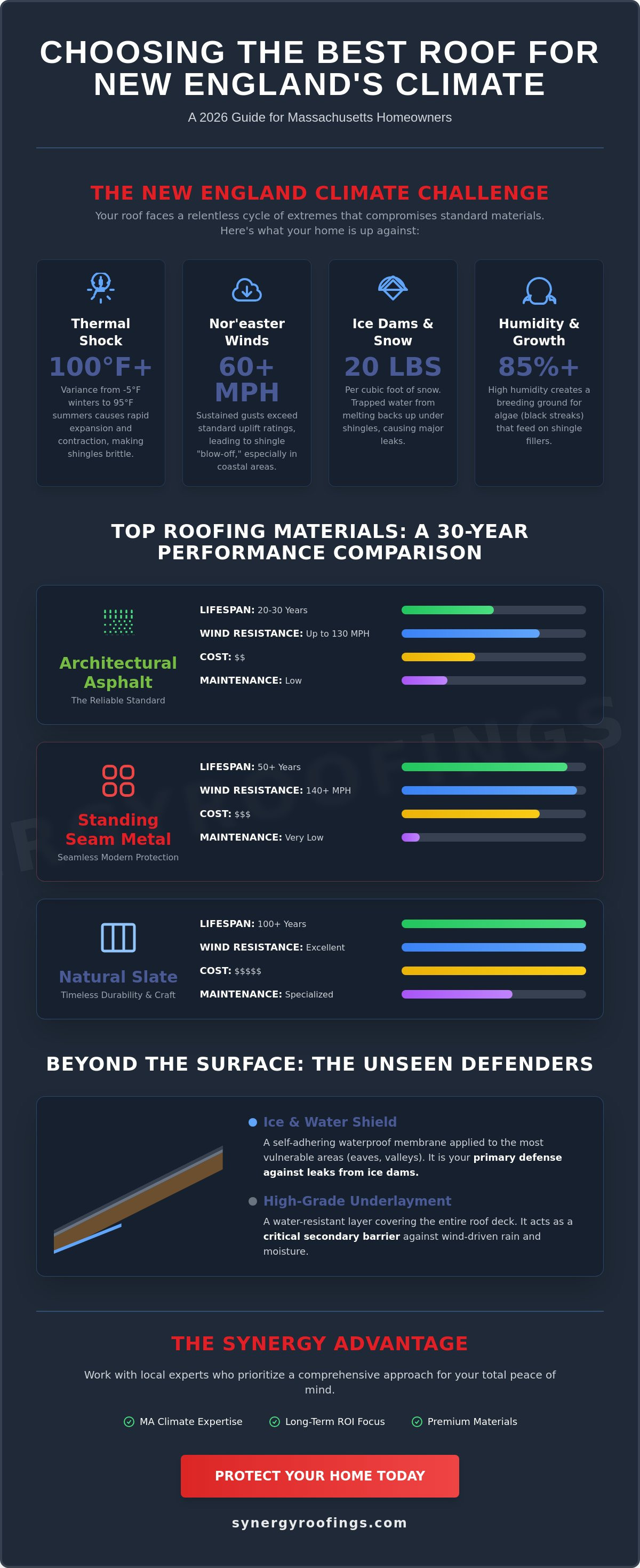 Best Roofing Material for New England Climate: A 2026 Massachusetts Homeowner’s Guide