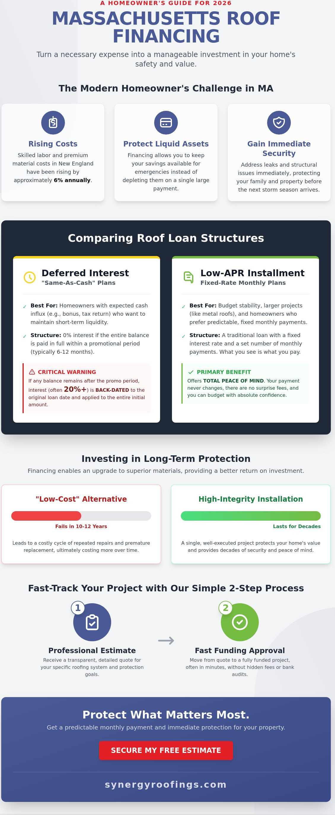 Roof Financing Options in MA: Secure Your Massachusetts Home in 2026