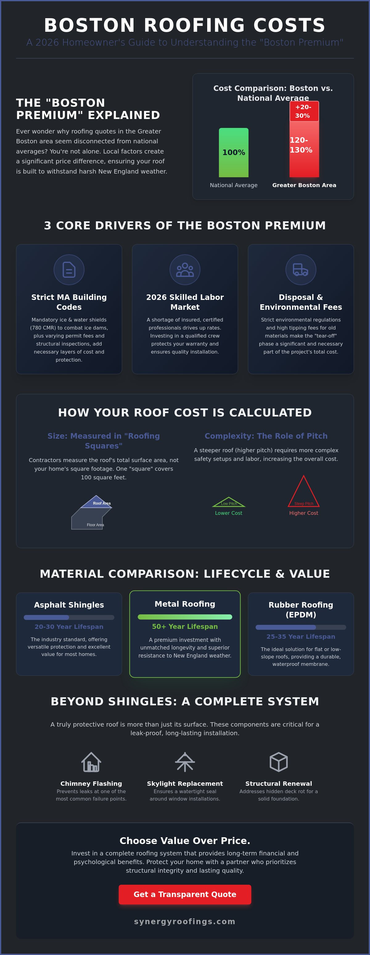 Average Cost of New Roof in Boston Area: 2026 Homeowner’s Price Guide