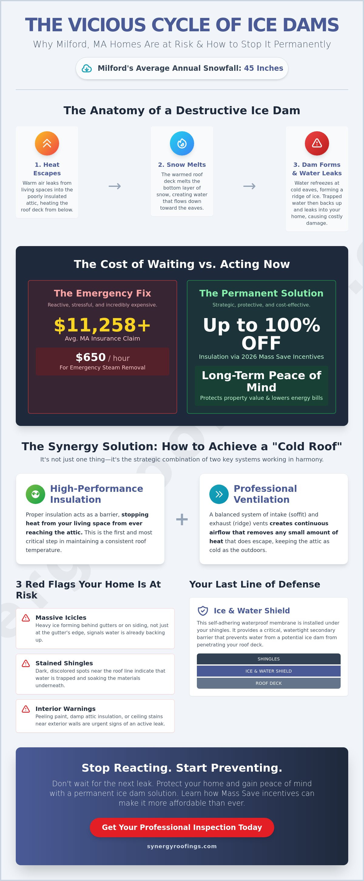Ice Dam Prevention Services Near Milford, MA: Protecting Your Home in 2026