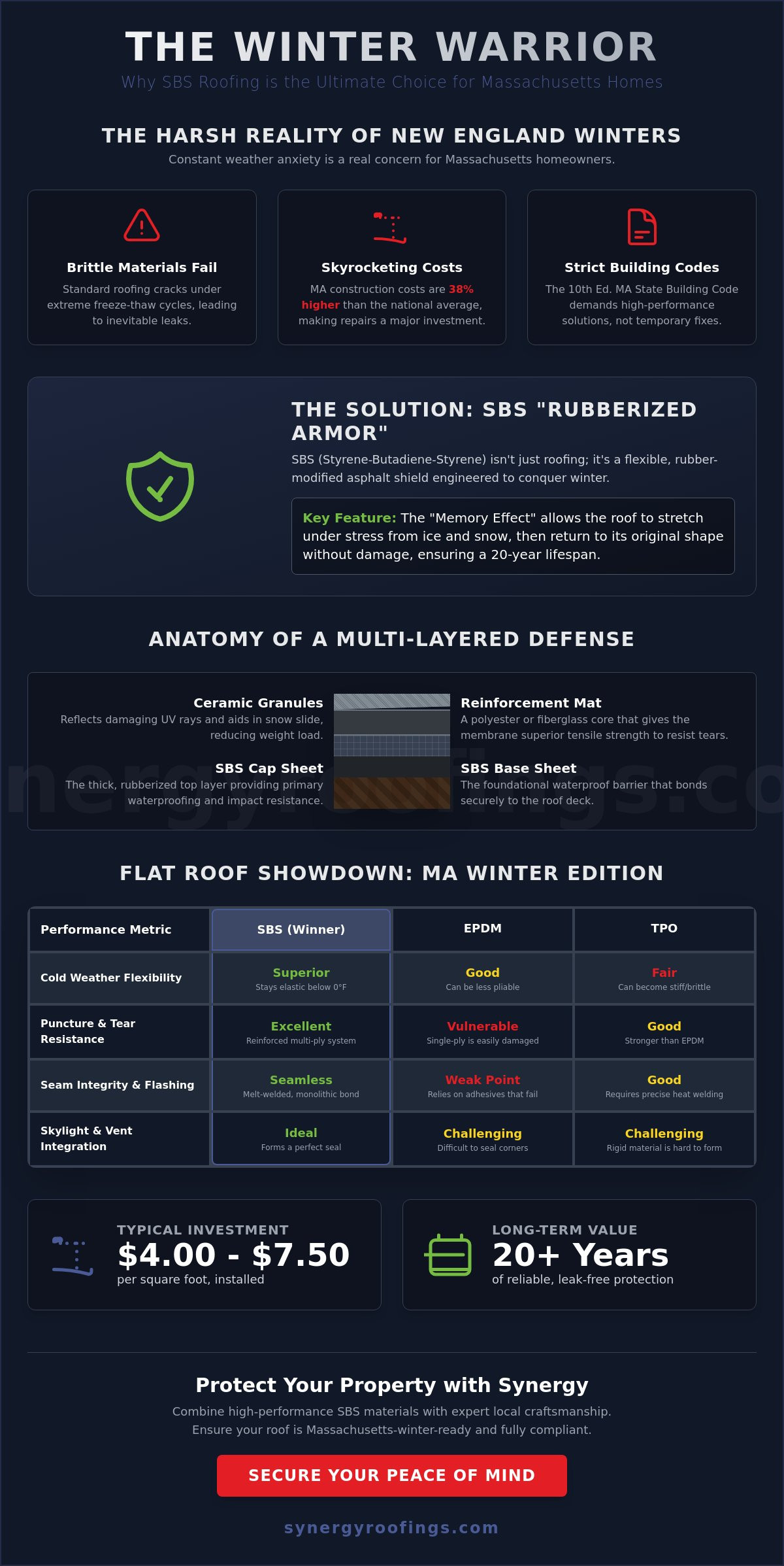 SBS Roofing Systems for Massachusetts Winters: The 2026 Durability Guide
