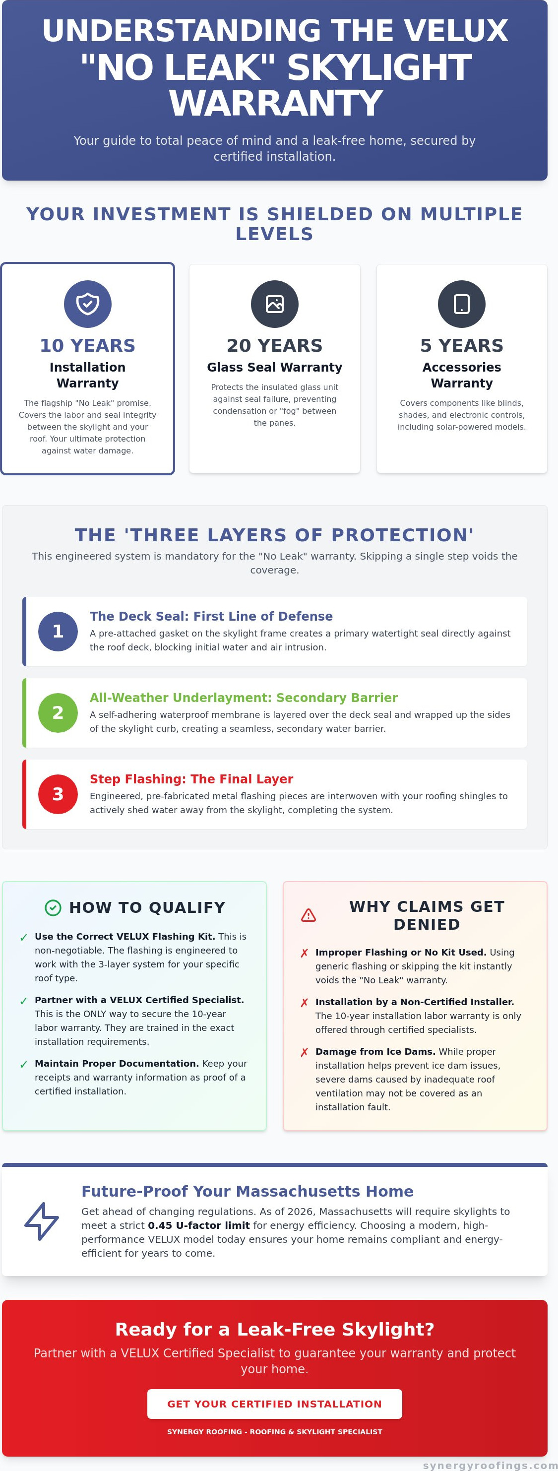 Velux No Leak Skylight Warranty: The 2026 Homeowner’s Guide to Total Protection