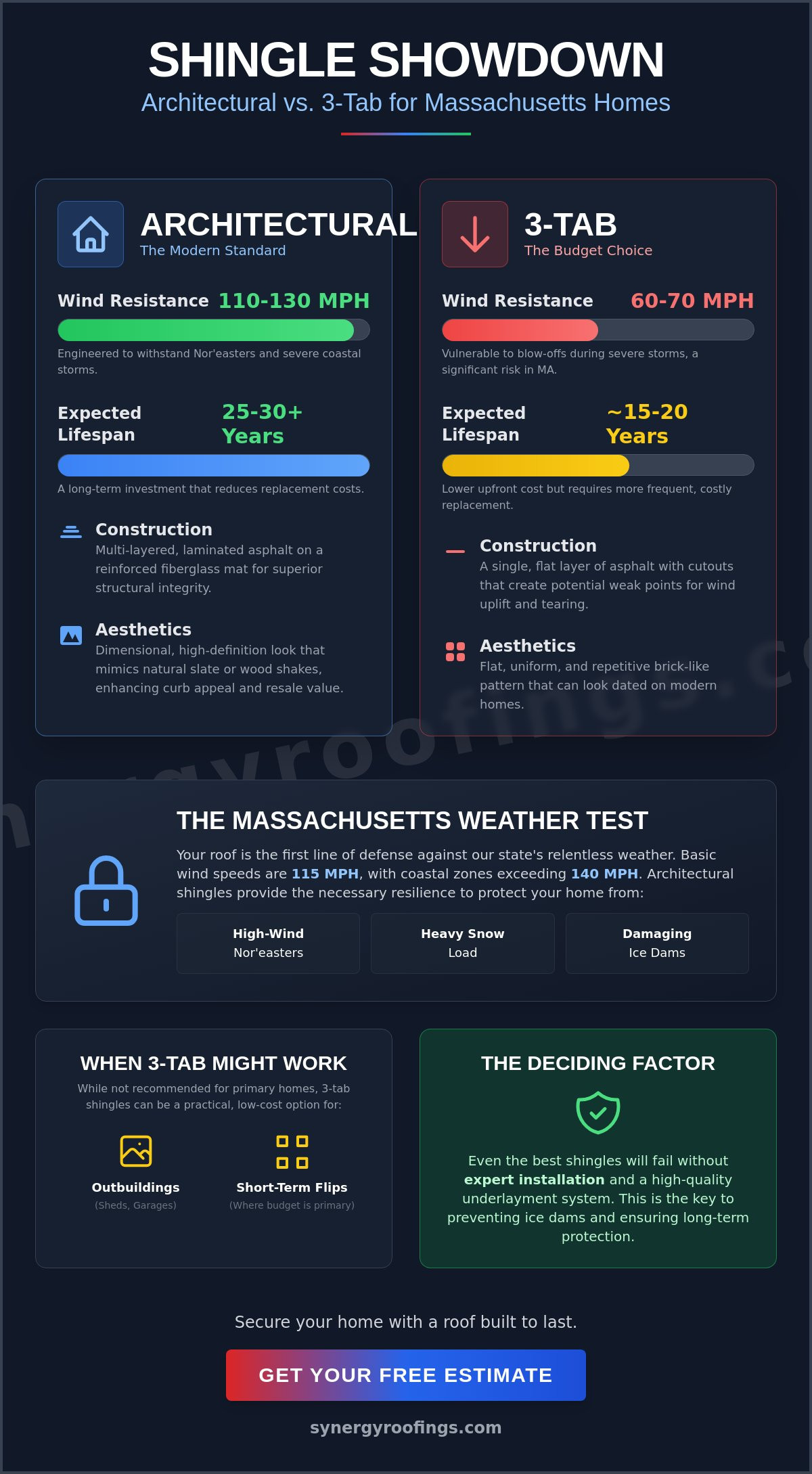 Architectural Shingles vs. 3-Tab: The Best Choice for Massachusetts Homes in 2026