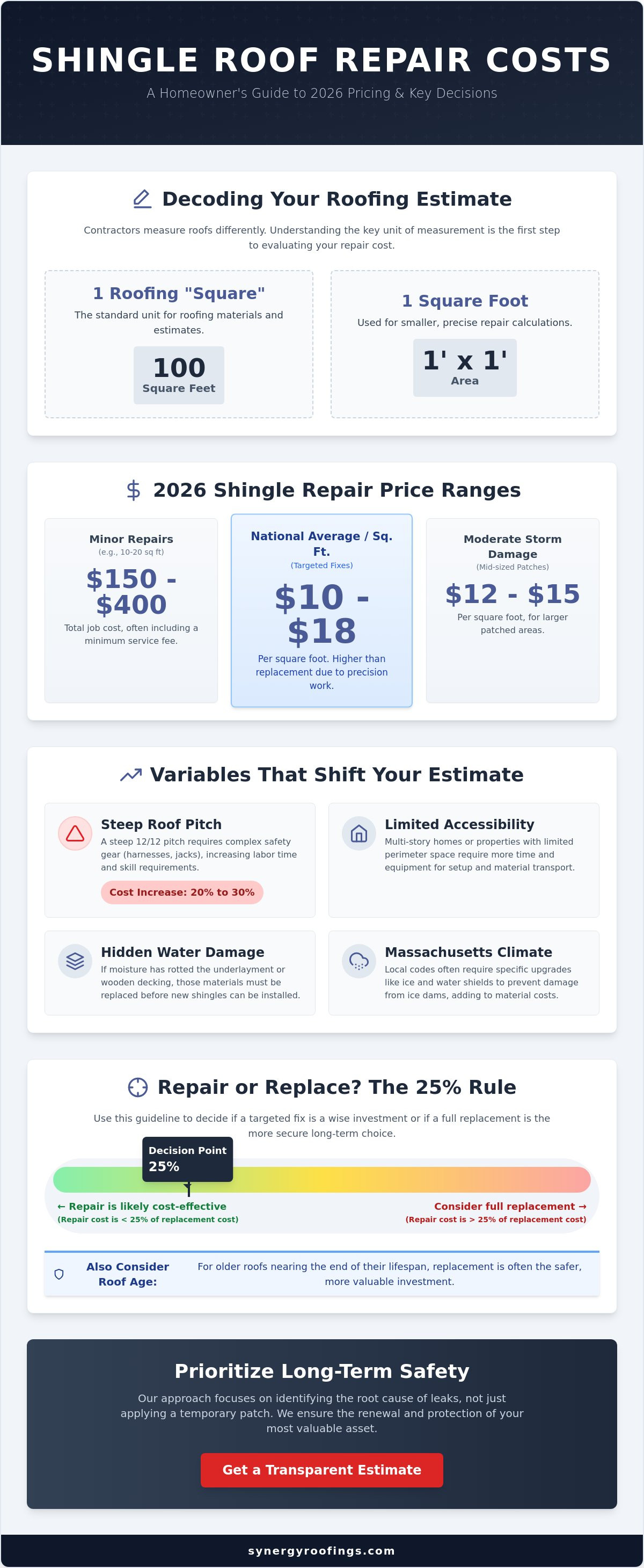 Shingle Roof Repair Cost Per Square Foot: 2026 Pricing Guide