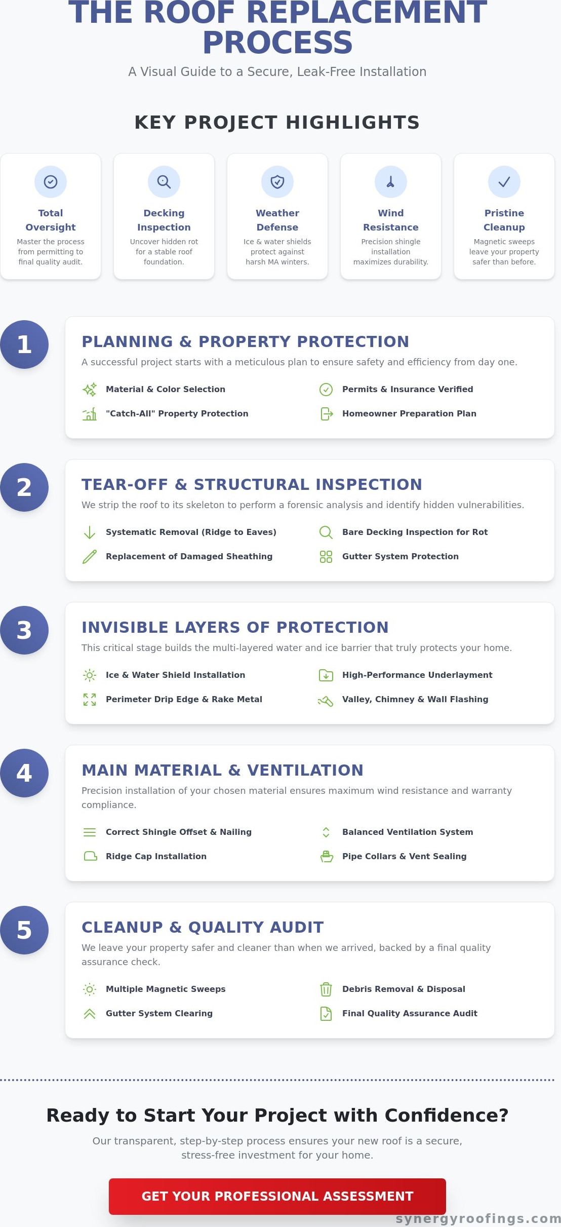 The Roof Replacement Process From Start to Finish: A 2026 Homeowner’s Guide