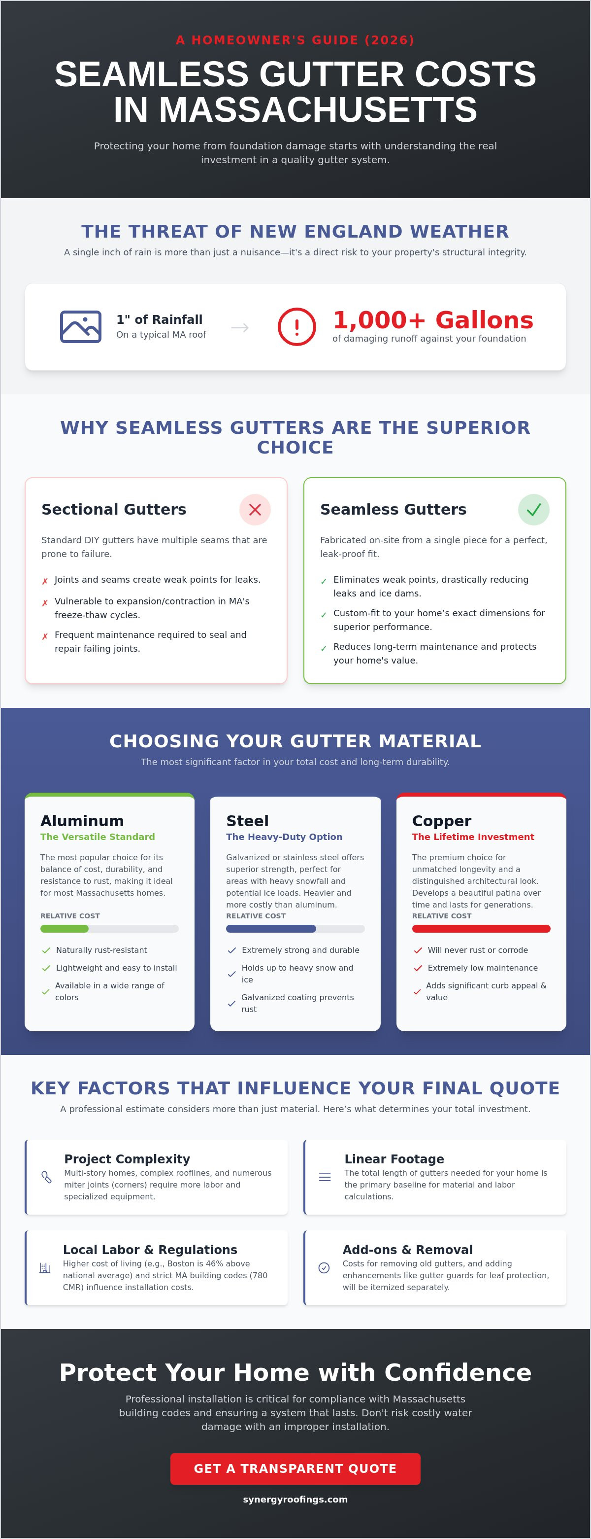 Seamless Gutter Installation Cost in Massachusetts: 2026 Pricing Guide