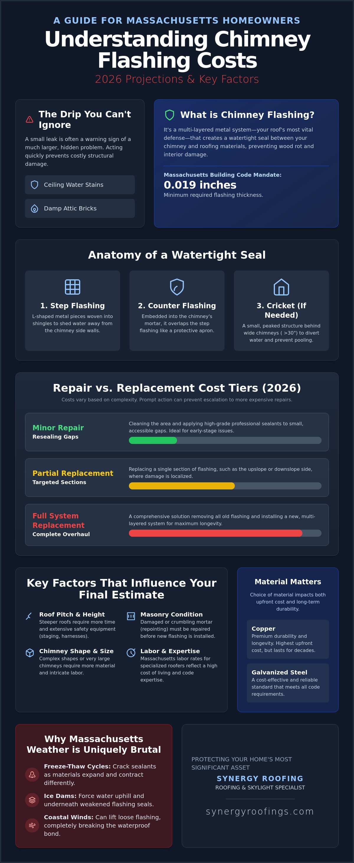 Chimney Flashing Repair Cost in Massachusetts: 2026 Homeowner’s Guide