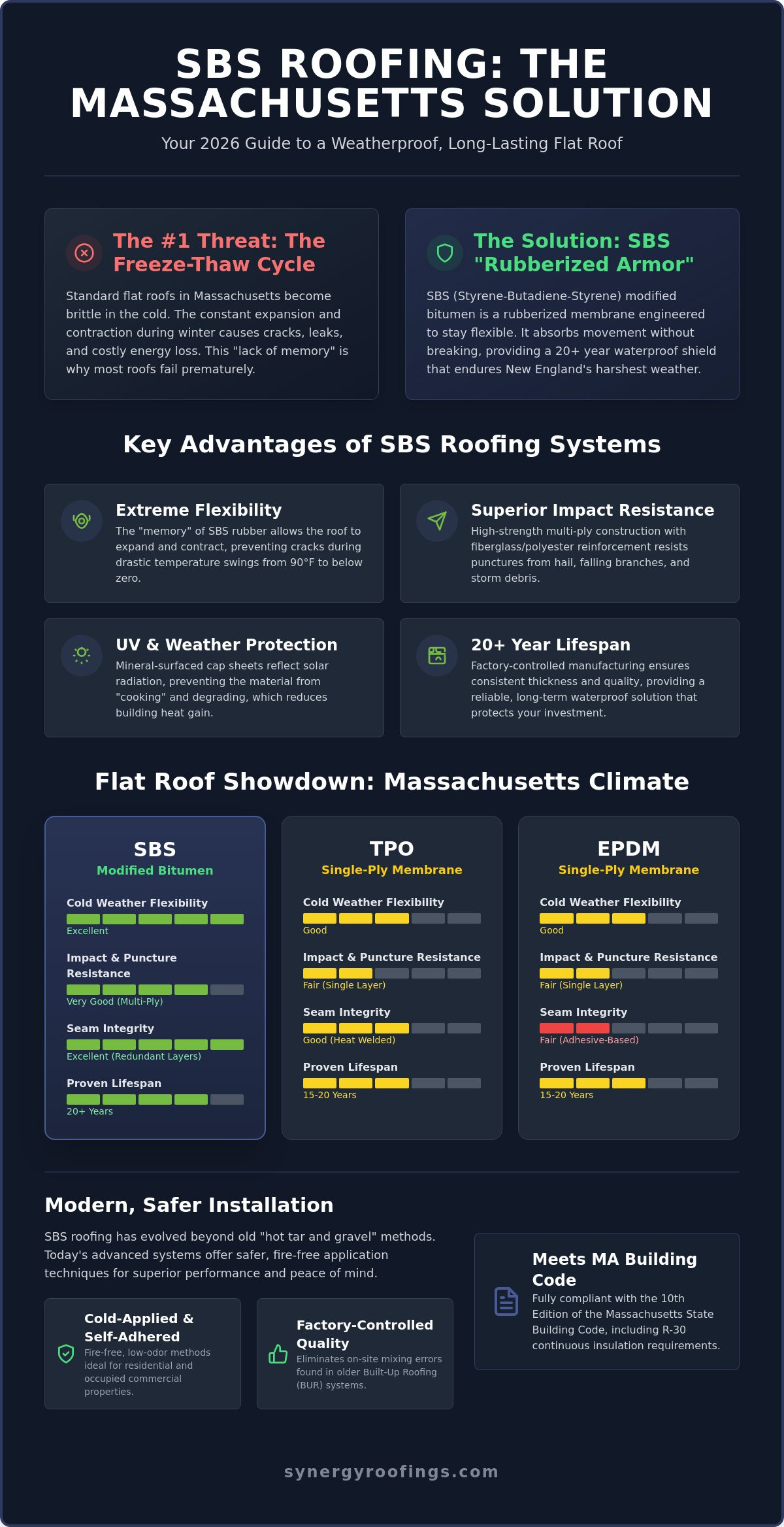 SBS Roofing Systems in Massachusetts: The 2026 Guide to Modified Bitumen