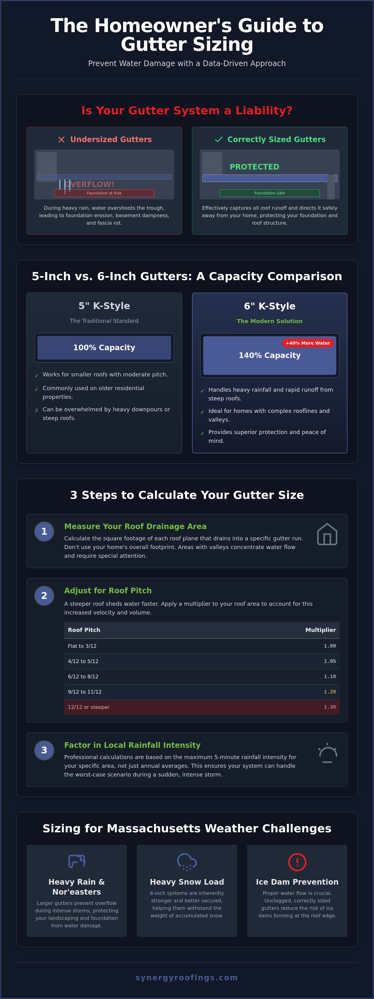 What Size Gutters Do I Need for My House? The Complete 2026 Sizing Guide